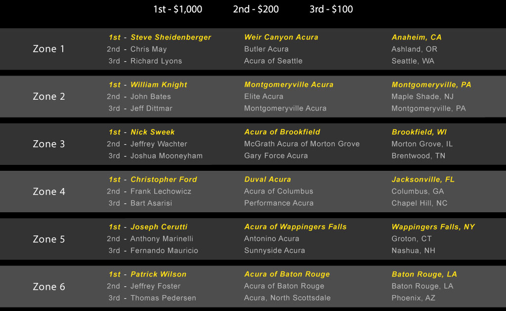 TOPTECH Zone Winners